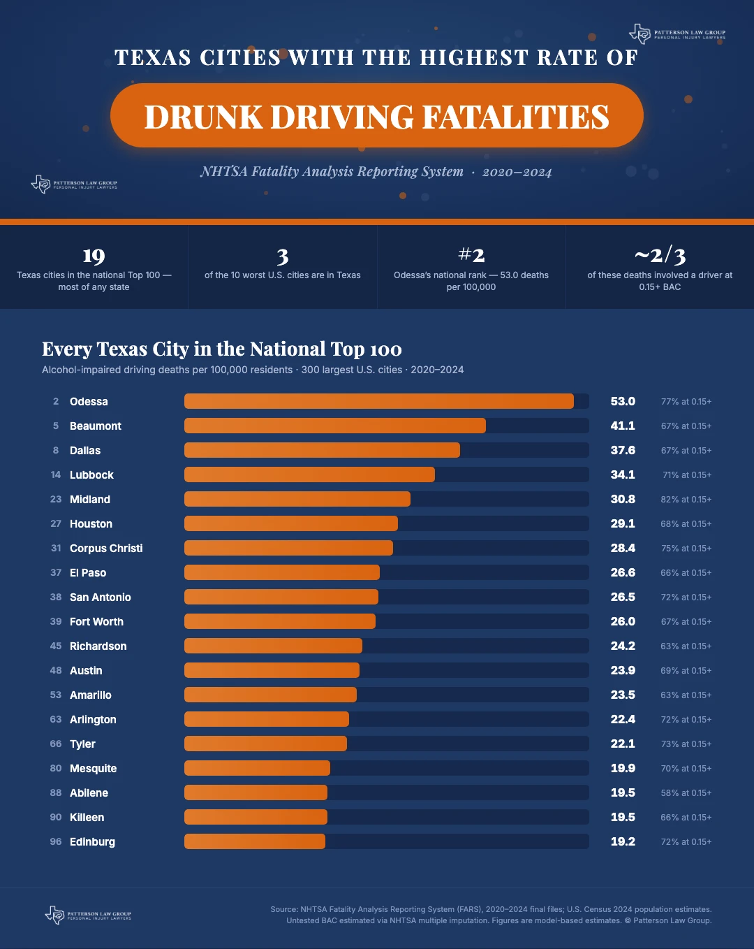 Infographic ranking every Texas city in the national Top 100 for alcohol-impaired driving deaths, 2020–2024 NHTSA FARS data: Odessa, Beaumont, Dallas, Lubbock, Midland, Corpus Christi, Houston, El Paso, San Antonio, Fort Worth and more, by deaths per 100,000 residents.